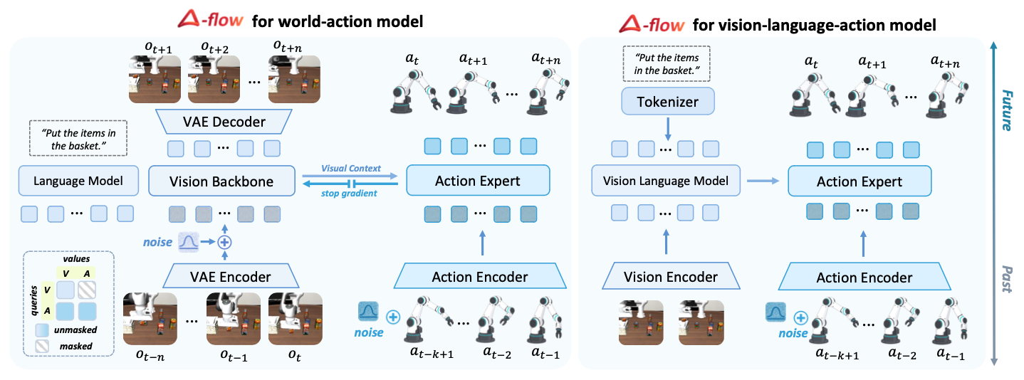 Delta Flow Matching figure